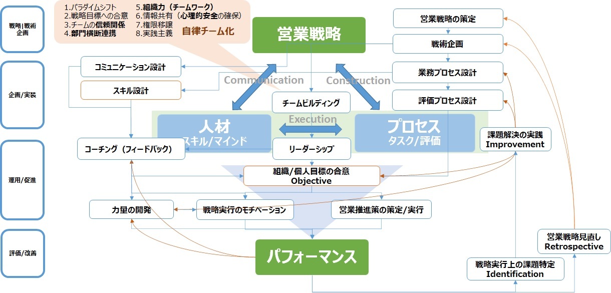 営業組織診断プログラム Sales Diagnosis フィールグロー